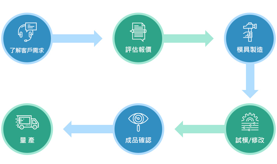 台中塑膠射出成型代工的服務流程